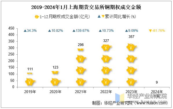 2019-2024年1月上海期货交易所铜期权成交金额