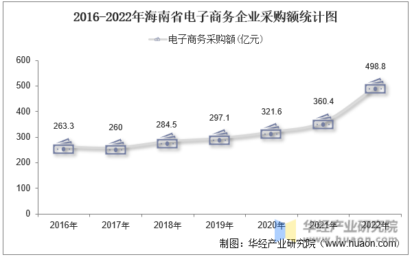 2016-2022年海南省电子商务企业采购额统计图