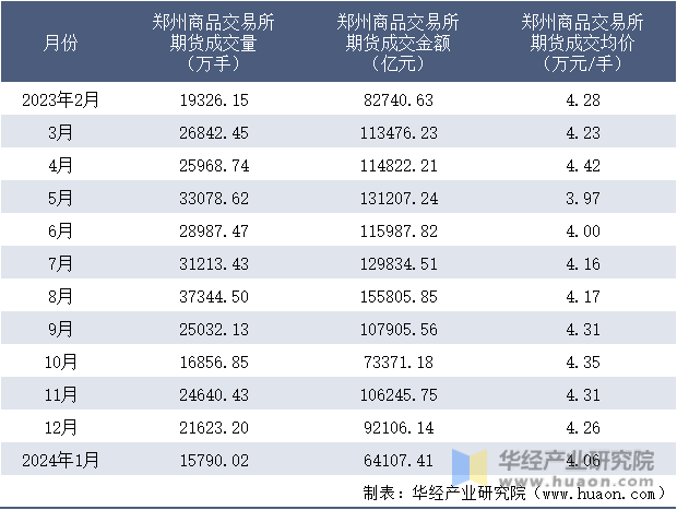 2023-2024年1月郑州商品交易所期货成交情况统计表