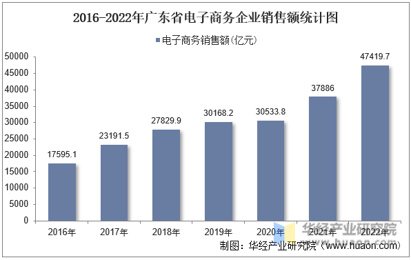 2016-2022年广东省电子商务企业销售额统计图