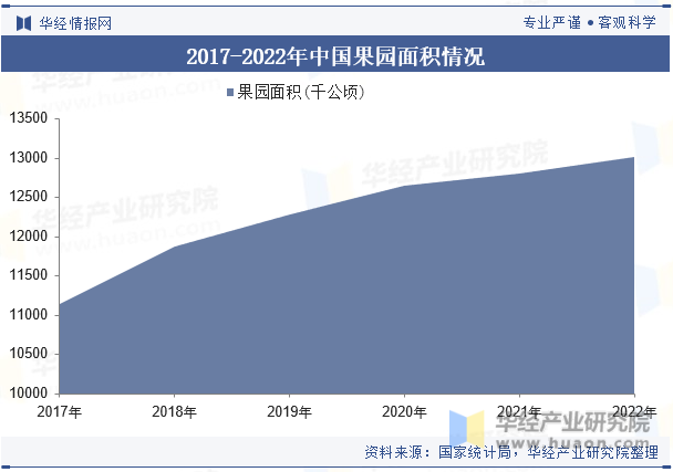 2017-2022年中国果园面积情况