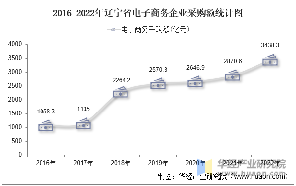 2016-2022年辽宁省电子商务企业采购额统计图