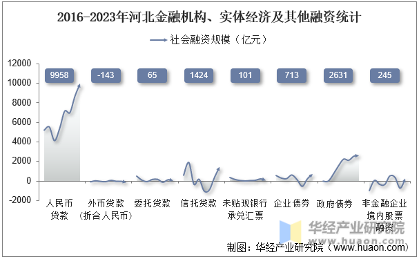 2016-2023年河北金融机构、实体经济及其他融资统计