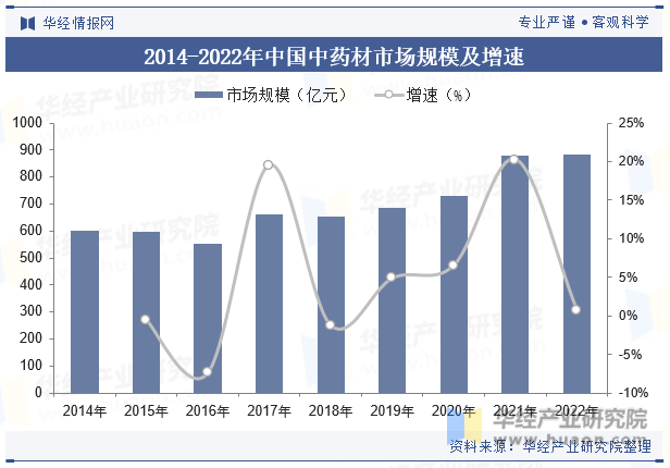 2014-2022年中国中药材市场规模及增速