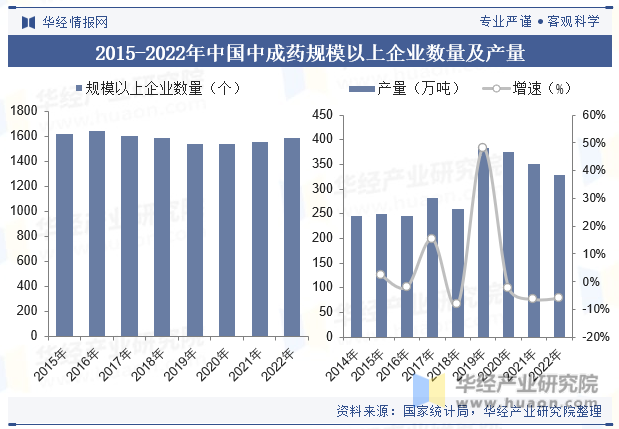 2015-2022年中国中成药规模以上企业数量及产量