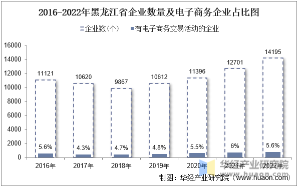 2016-2022年黑龙江省企业数量及电子商务企业占比图