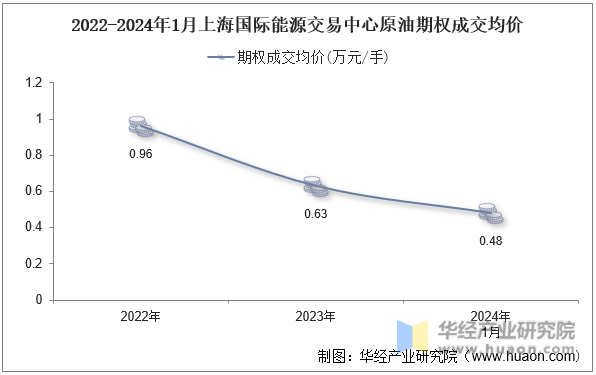 2022-2024年1月上海国际能源交易中心原油期权成交均价