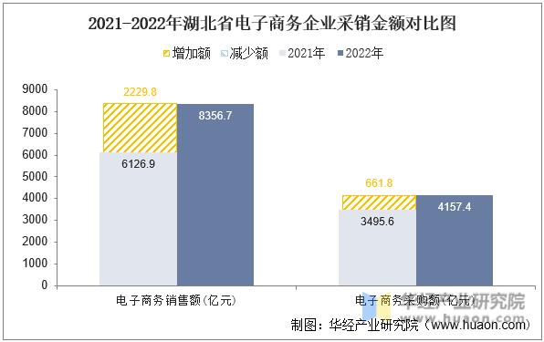 2021-2022年湖北省电子商务企业采销金额对比图