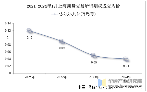 2021-2024年1月上海期货交易所铝期权成交均价