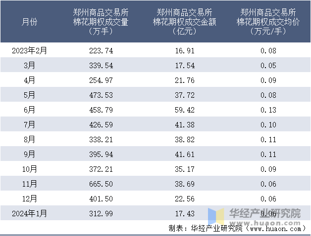 2023-2024年1月郑州商品交易所棉花期权成交情况统计表
