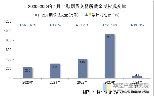 2020-2024年1月上海期货交易所黄金期权成交量
