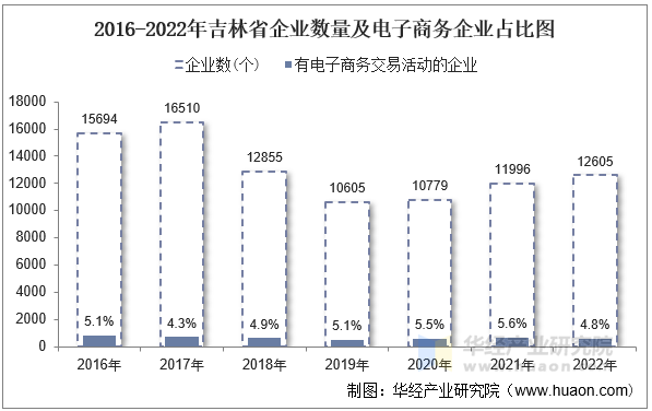 2016-2022年吉林省企业数量及电子商务企业占比图