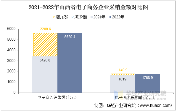 2021-2022年山西省电子商务企业采销金额对比图