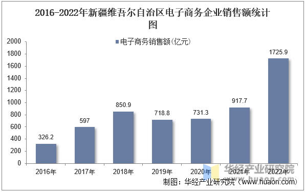2016-2022年新疆维吾尔自治区电子商务企业销售额统计图