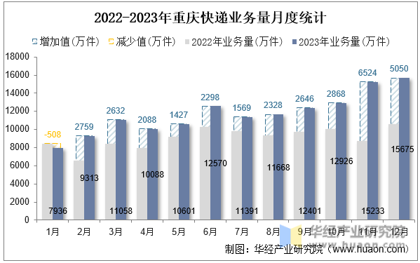 2022-2023年重庆快递业务量月度统计