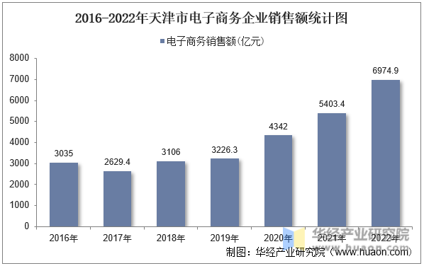 2016-2022年天津市电子商务企业销售额统计图