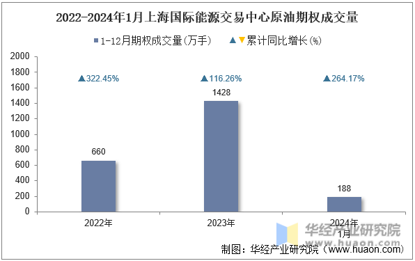 2022-2024年1月上海国际能源交易中心原油期权成交量