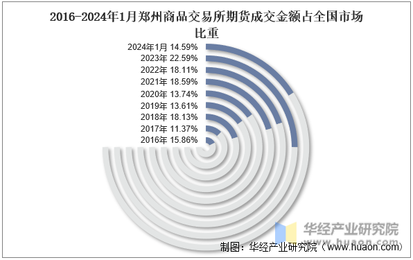 2016-2024年1月郑州商品交易所期货成交金额占全国市场比重