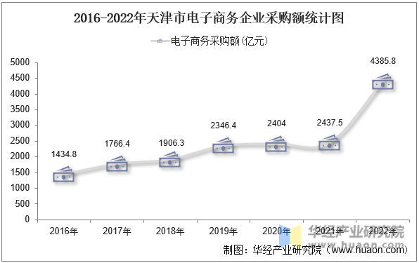 2016-2022年天津市电子商务企业采购额统计图