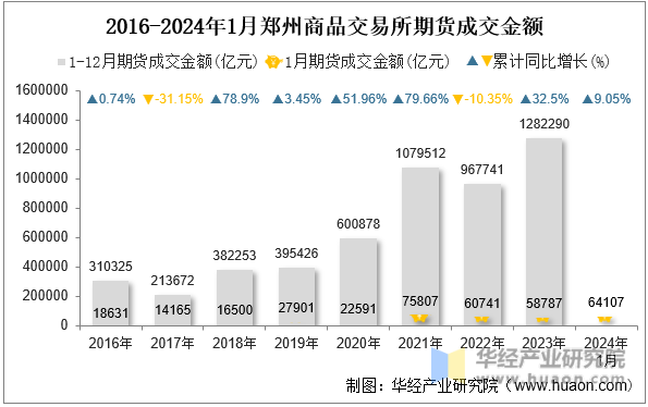 2016-2024年1月郑州商品交易所期货成交金额
