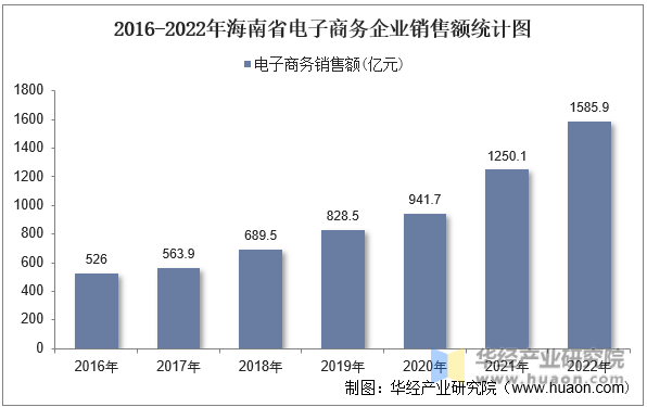 2016-2022年海南省电子商务企业销售额统计图