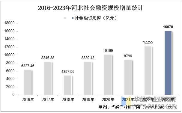 2016-2023年河北社会融资规模增量统计