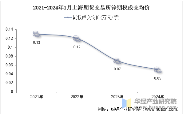 2021-2024年1月上海期货交易所锌期权成交均价