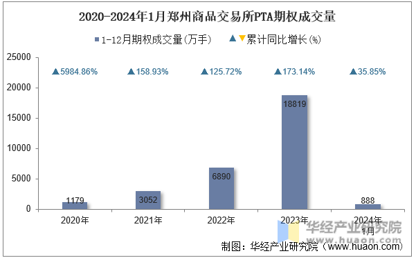 2020-2024年1月郑州商品交易所PTA期权成交量