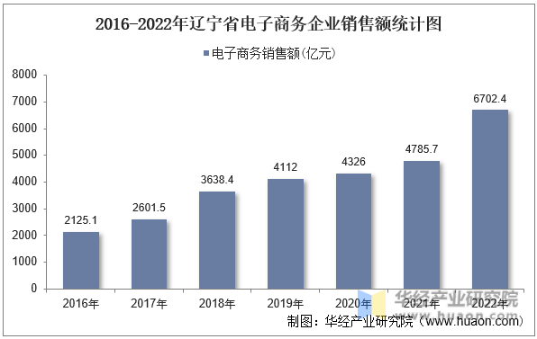 2016-2022年辽宁省电子商务企业销售额统计图