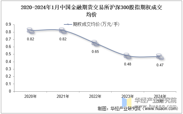 2020-2024年1月中国金融期货交易所沪深300股指期权成交均价