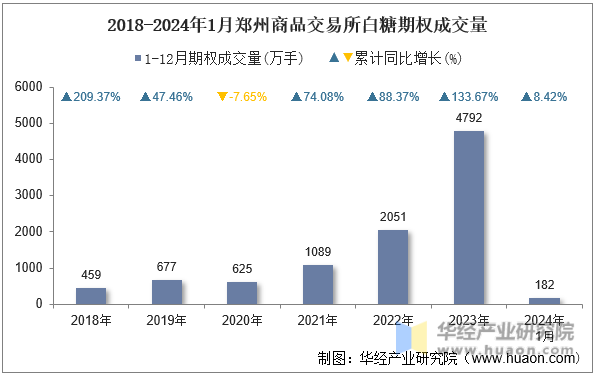 2018-2024年1月郑州商品交易所白糖期权成交量