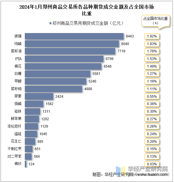 2024年1月郑州商品交易所各品种期货成交金额及占全国市场比重