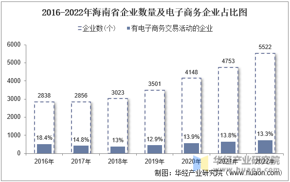 2016-2022年海南省企业数量及电子商务企业占比图