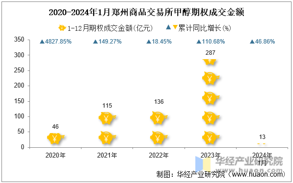 2020-2024年1月郑州商品交易所甲醇期权成交金额