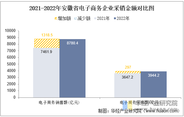 2021-2022年安徽省电子商务企业采销金额对比图