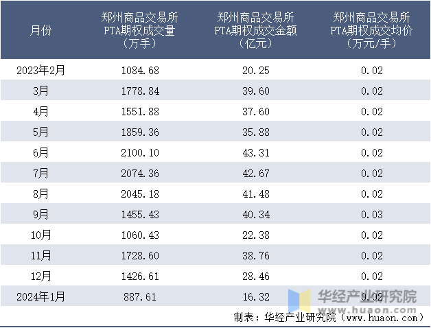 2023-2024年1月郑州商品交易所PTA期权成交情况统计表