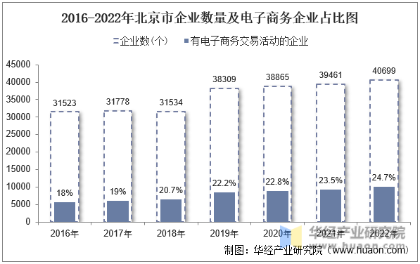 2016-2022年北京市企业数量及电子商务企业占比图