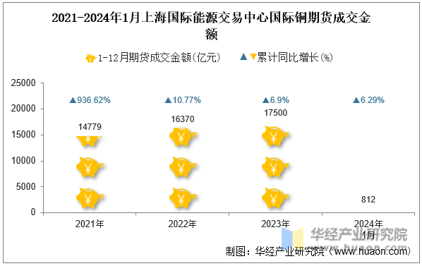 2021-2024年1月上海国际能源交易中心国际铜期货成交金额