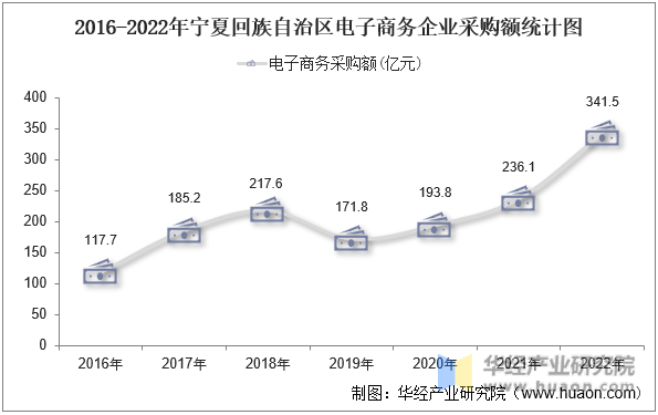 2016-2022年宁夏回族自治区电子商务企业采购额统计图