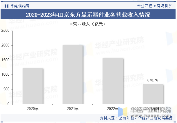 2020-2023年H1京东方显示器件业务营业收入情况