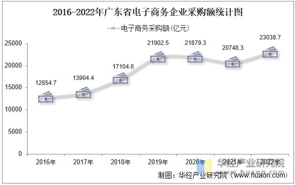 2016-2022年广东省电子商务企业采购额统计图