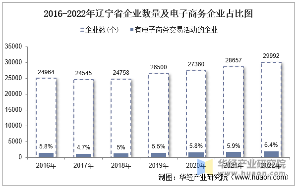 2016-2022年辽宁省企业数量及电子商务企业占比图