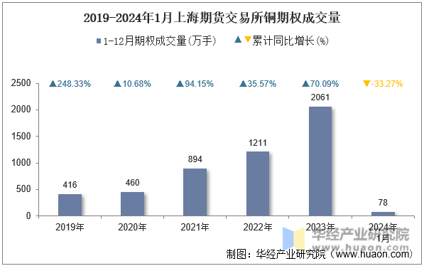 2019-2024年1月上海期货交易所铜期权成交量