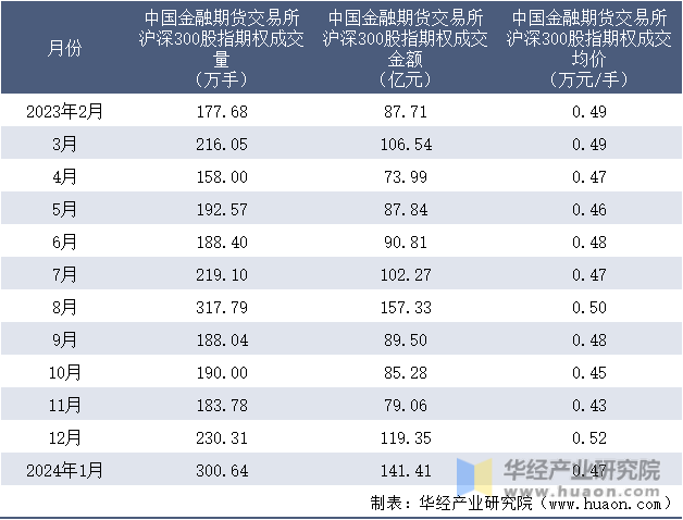 2023-2024年1月中国金融期货交易所沪深300股指期权成交情况统计表