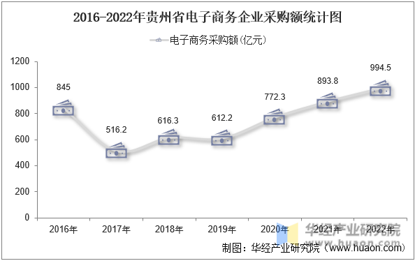 2016-2022年贵州省电子商务企业采购额统计图