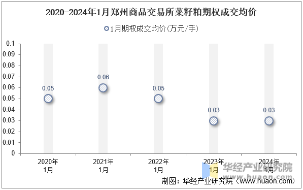 2020-2024年1月郑州商品交易所菜籽粕期权成交均价