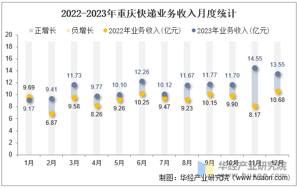 2022-2023年重庆快递业务收入月度统计