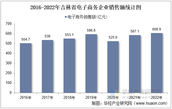 2016-2022年吉林省电子商务企业销售额统计图