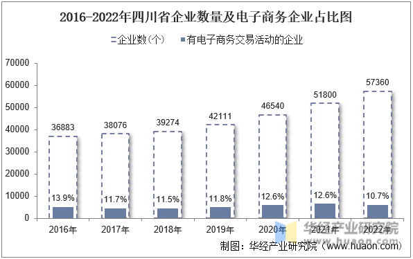 2016-2022年四川省企业数量及电子商务企业占比图