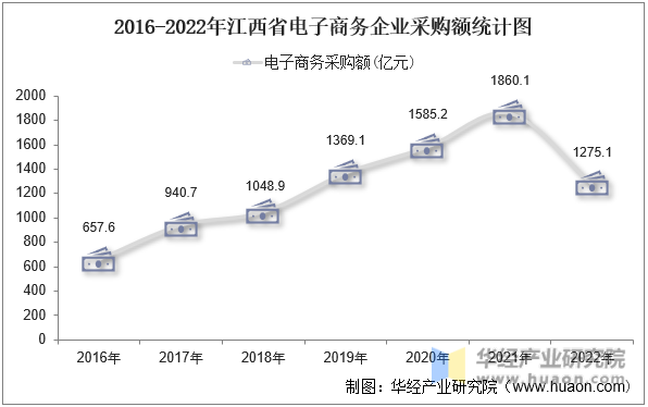 2016-2022年江西省电子商务企业采购额统计图